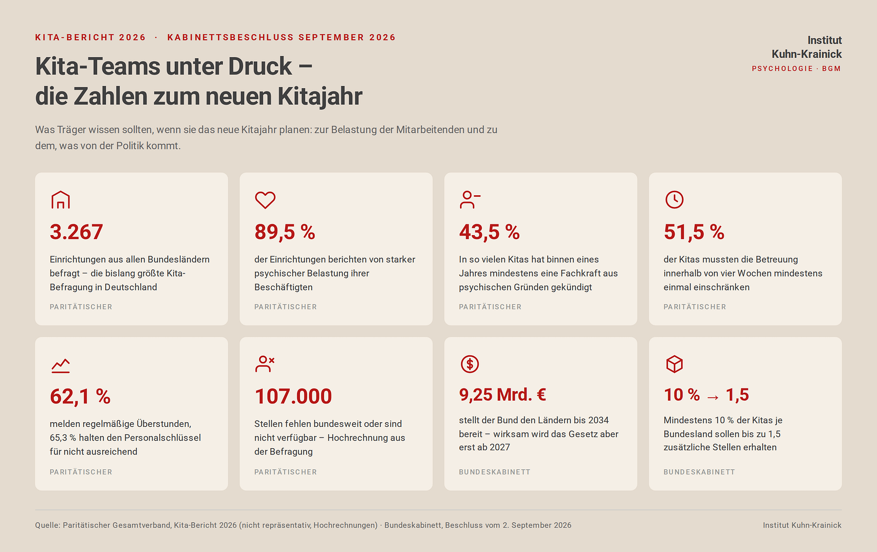 Kita Mitarbeitende entlasten