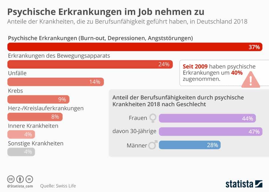 Statistik psychische Erkrankungen im Job