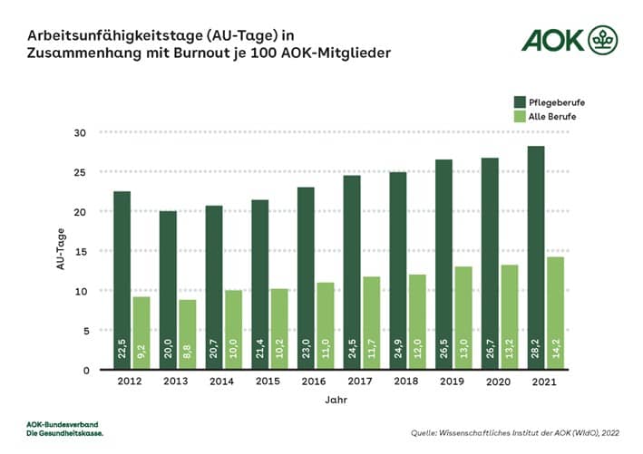 Statistik des Fehlzeitenanstiegs